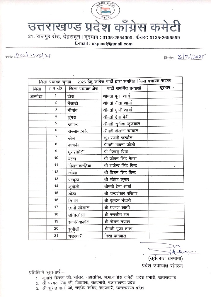 पंचायत चुनाव: कांग्रेस ने प्रत्याशियों की पहली सूची की घोषणा की 1 d 2 (94)