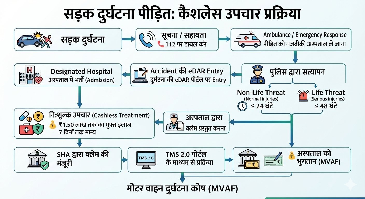 1789032796 620 PM RAHAT योजना का व्यापक प्रचार प्रसार कर सड़क दुर्घटना पीड़ितों को